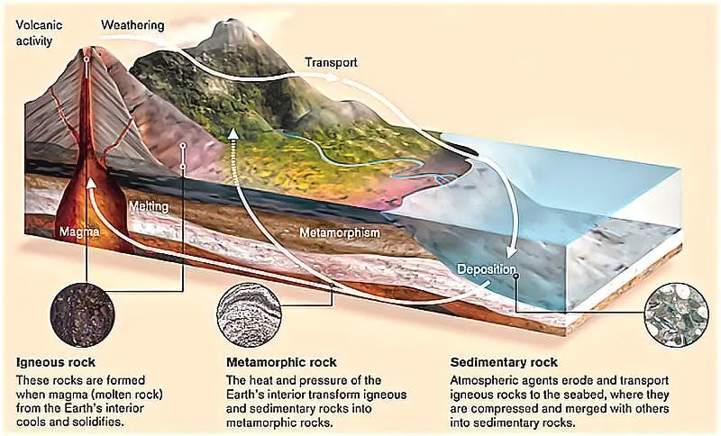 The rock cycle how gemstones are formed