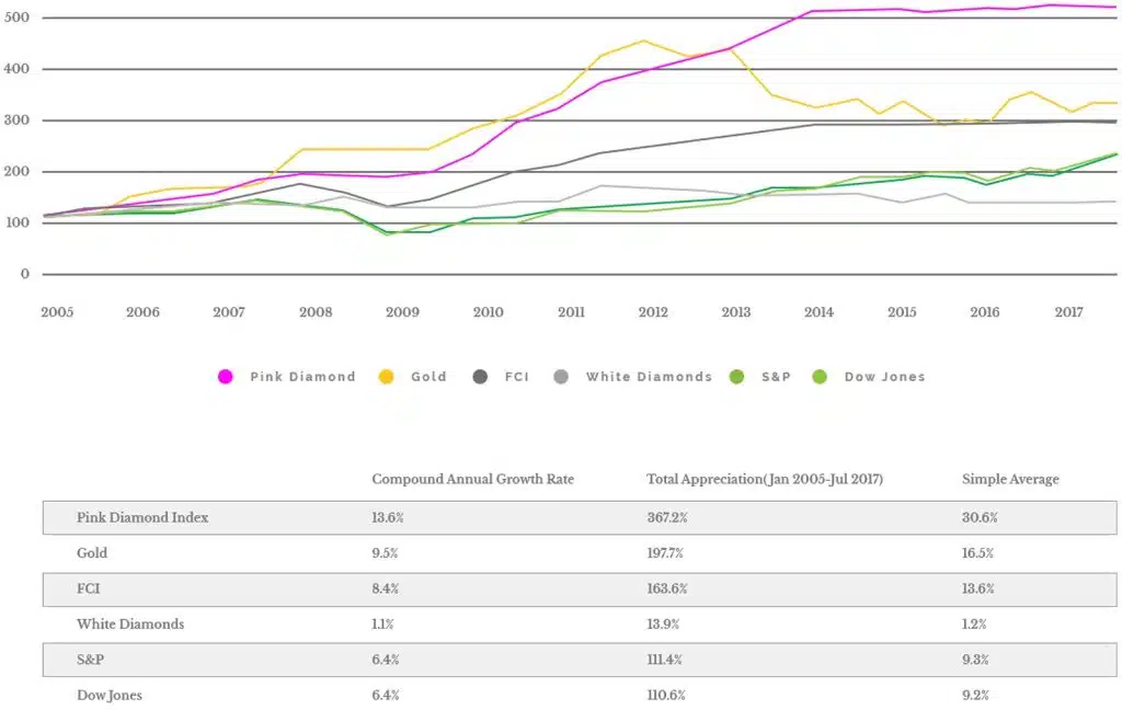 pink diamond performance chart