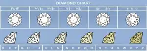 Diamonds clarity and color grading chart